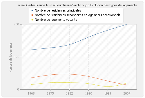 La Bourdinière-Saint-Loup : Evolution des types de logements